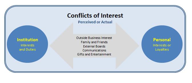 Conflict of Interest - Perceived or Actual